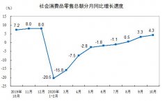 10月份社会消费品零售总额增长4.3％